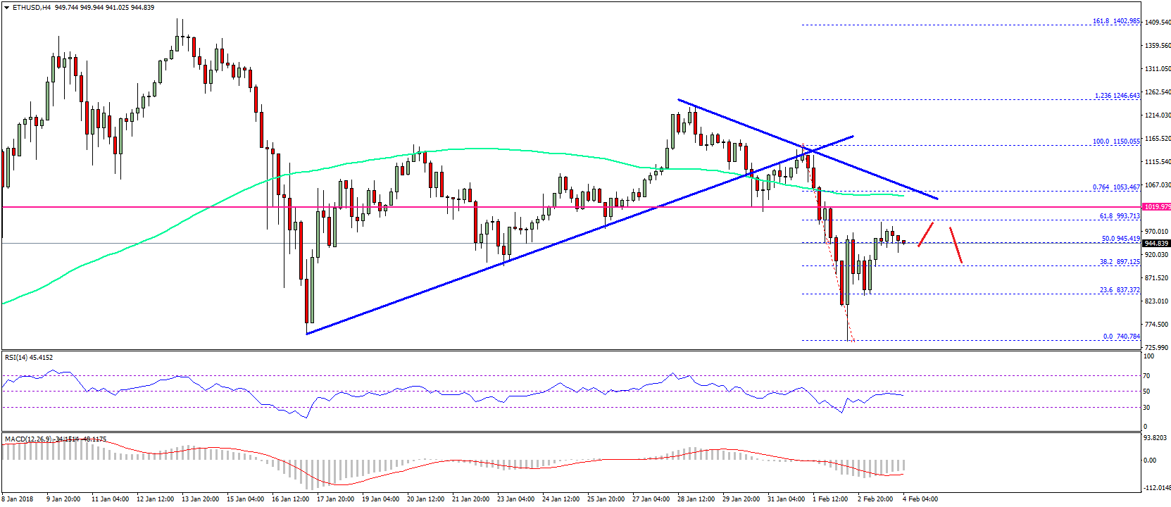 Ethereum price weekly analysis – eth/usd facing crucial resistance Ethereum price weekly analysis eth usd