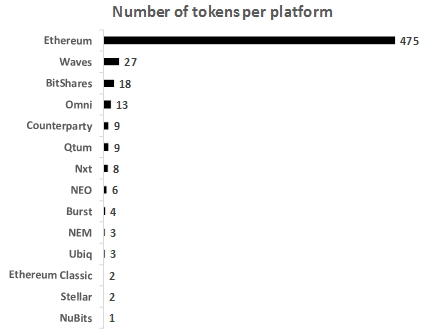 Number of tokens per platform Number of tokens per platform