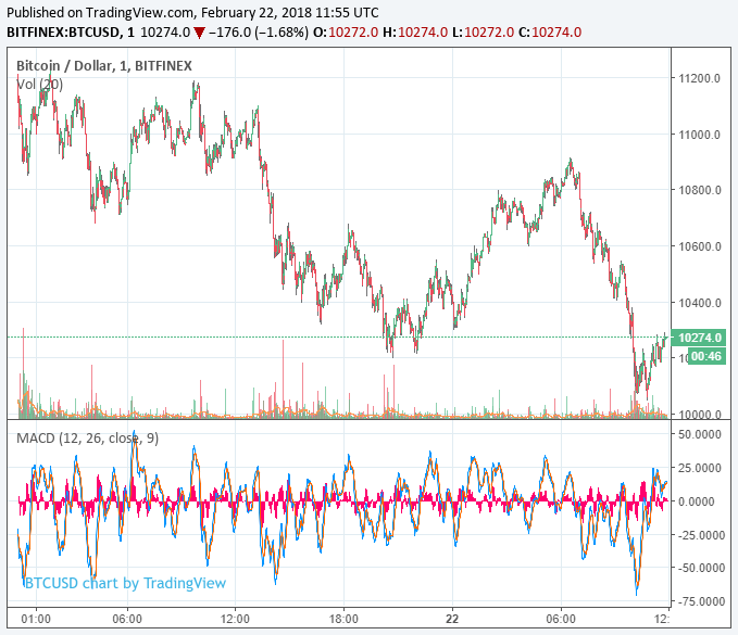 Bitcoin price ebbs toward $10,000 as mid-week slump continues Bitcoin price