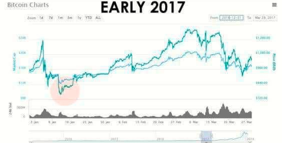 Cryptocurrency markets post recovery in weekend trading respite January-2017