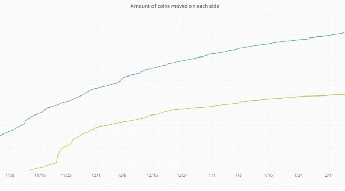 Bitcoin gold sell-off? Someone just split & moved 664,000 btg