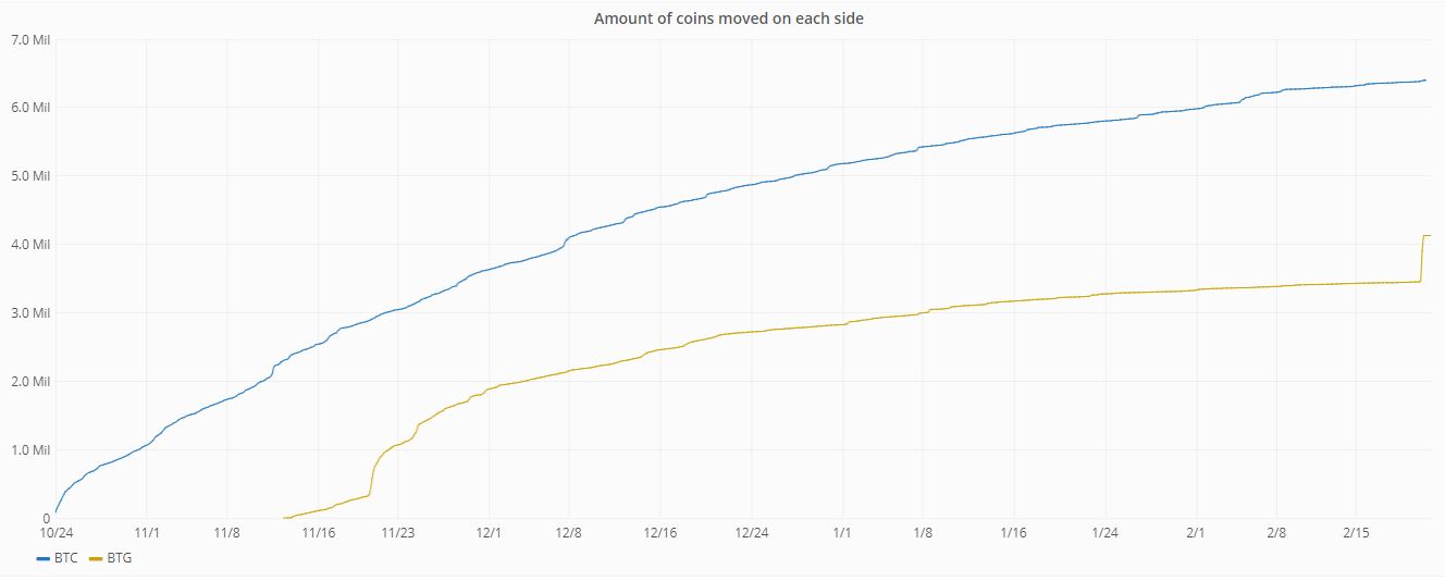 Bitcoin gold sell-off? Someone just split & moved 664,000 btg Bitcoin gold