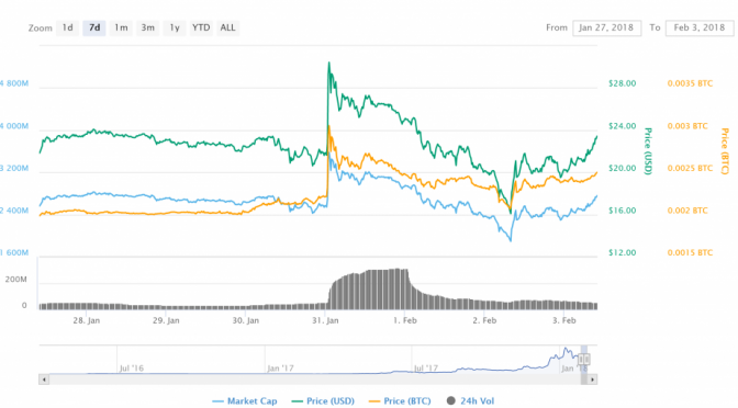 Lisk price jumps 20% on huobi exchange listing