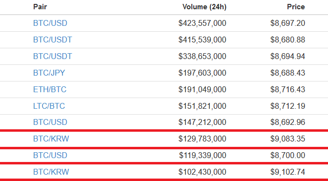 Bitcoin price finds a base at $8,000