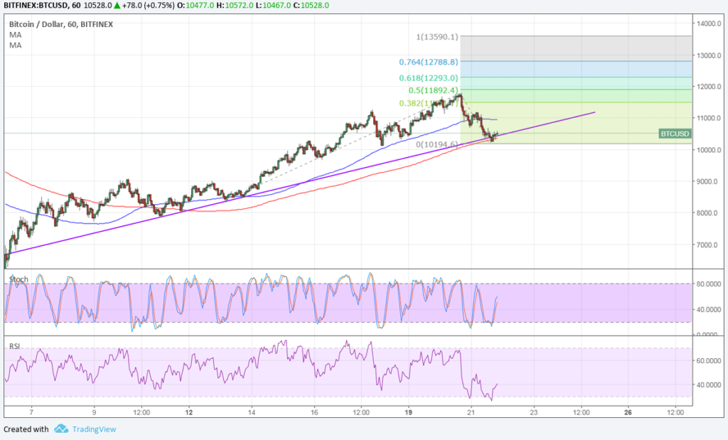 Bitcoin price technical analysis for 02/22/2018 – potential bounce targets Bitcoin price technical analysis for 02/22/2018 – potential bounce targets