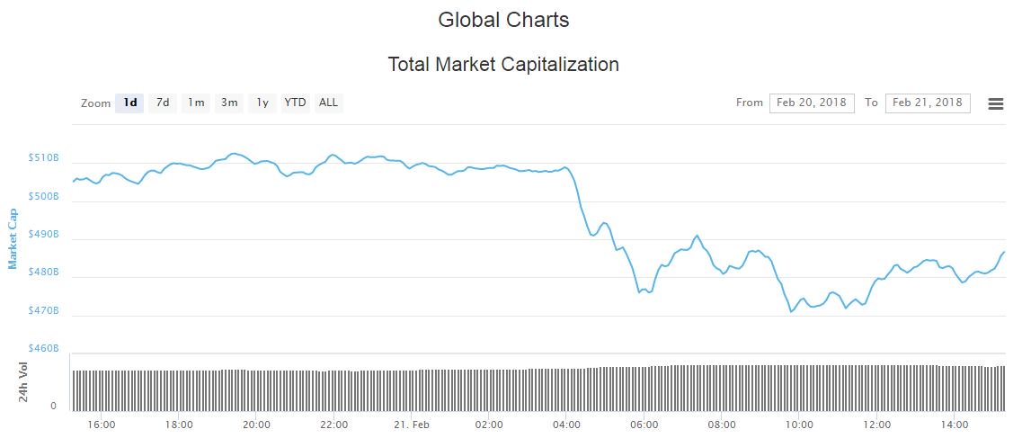 Building a base? Crypto market hovers around $500 billion Building a base? Crypto market hovers around $500 billion