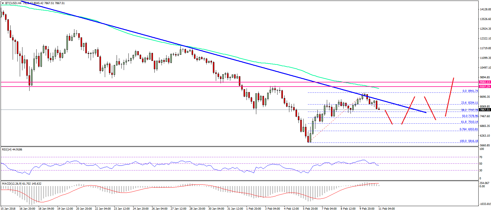 Bitcoin price weekly analysis – can btc/usd break this? Bitcoin price weekly analysis btc usd