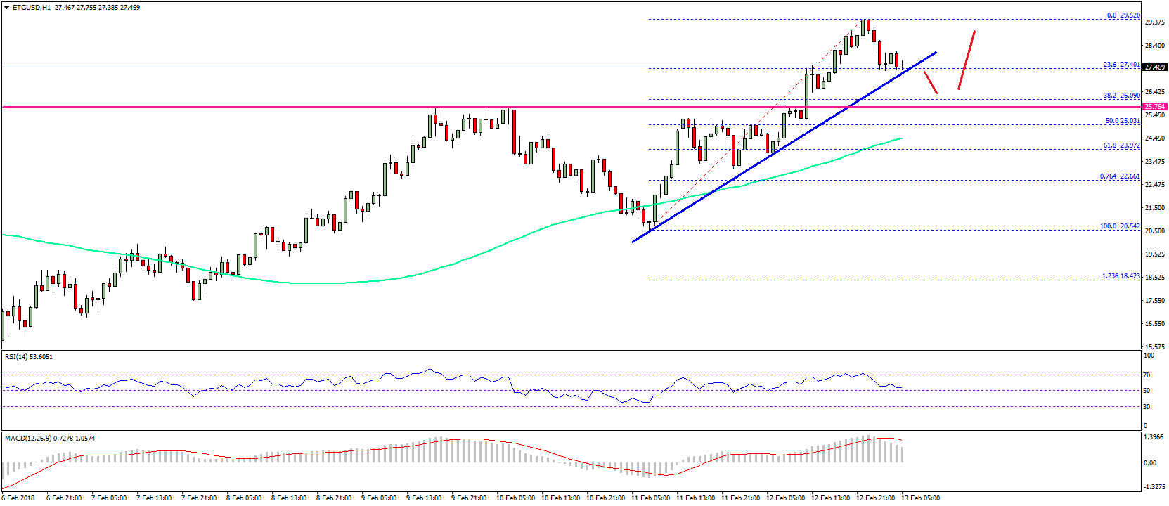 Ethereum classic price technical analysis – etc/usd breaks key resistance Ethereum classic price technical analysis etc usd