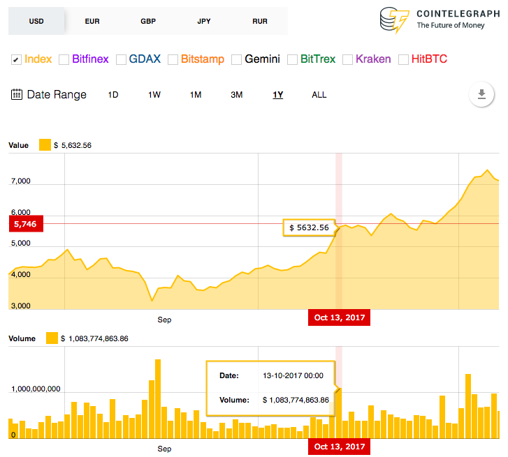 Market reaction Market reaction
