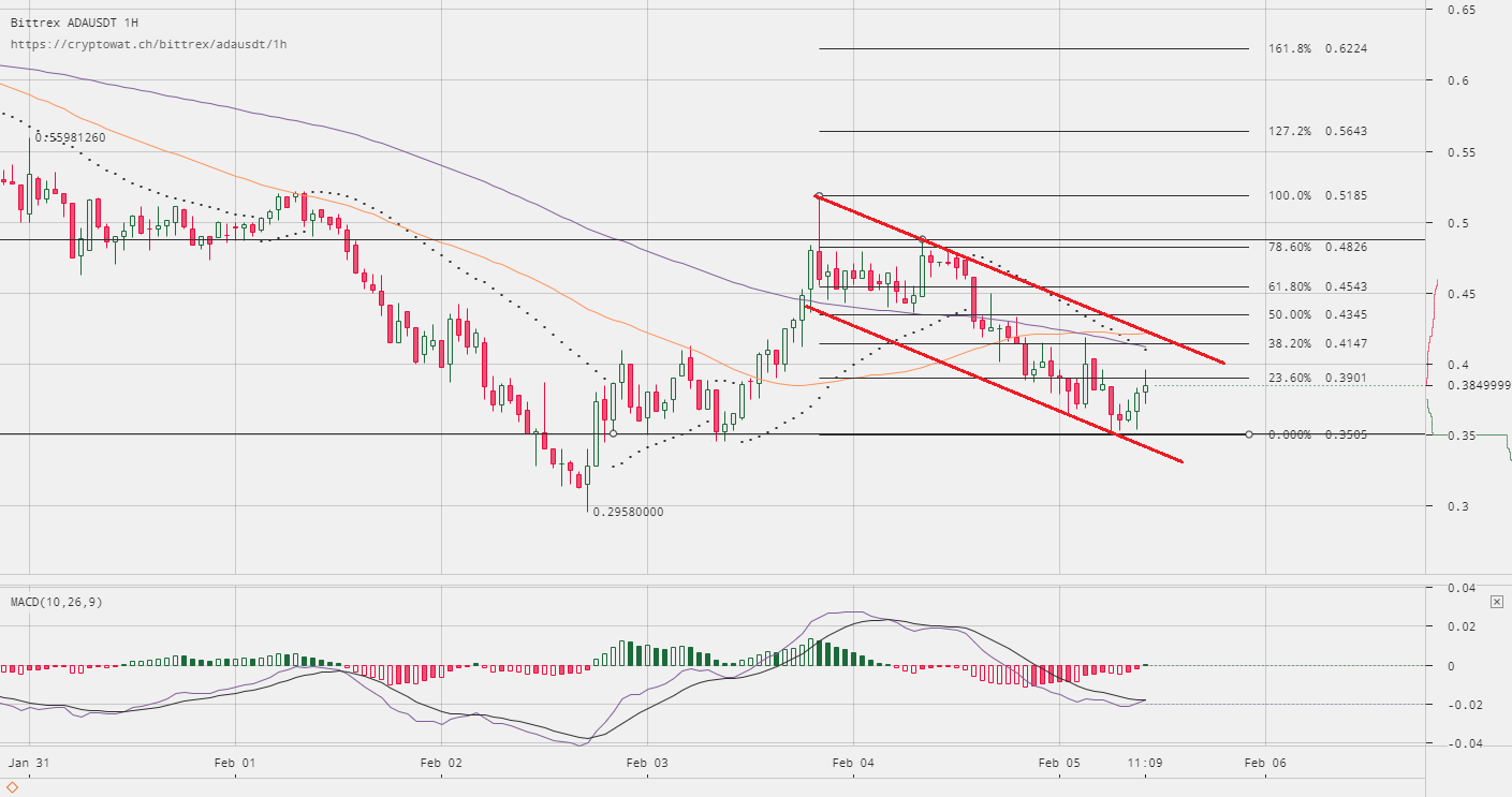 Cardano price technical analysis – can ada/usd hold $0. 3500? Cardano price technical analysis ada usd