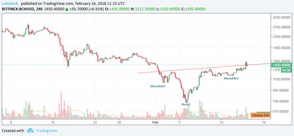 Bitcoin cash hits $1. 5k amid short-term bull reversal Bitcoin cash hits $1. 5k amid short-term bull reversal