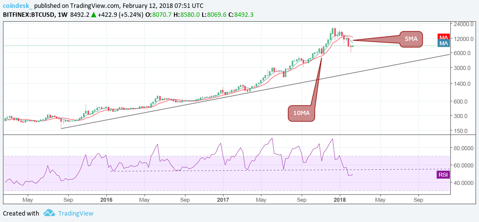 Bullish signs above $8k – has bitcoin turned the corner? Bullish signs above $8k – has bitcoin turned the corner?
