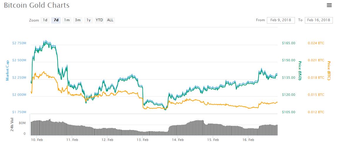 $10k again for bitcoin, but other cryptos outperform $10k again for bitcoin, but other cryptos outperform