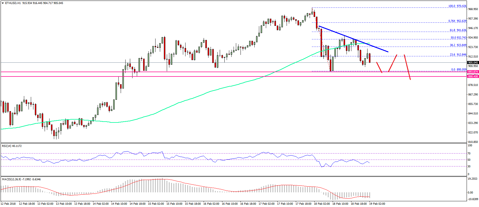 Ethereum price technical analysis – can eth/usd hold this? Ethereum price technical analysis eth usd