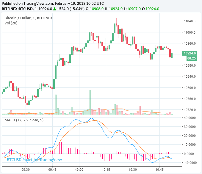 Cryptocurrency market stabilizes at $500 billion, bitcoin records 5% gain Cryptocurrency market stabilizes at $500 billion, bitcoin records 5% gain