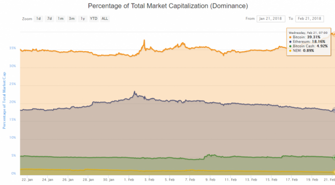 Bitcoin continues to outperform tokens and cryptocurrencies amid recovery