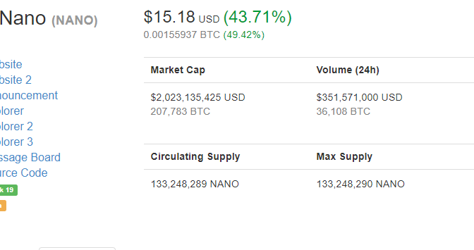 More gains push nano price well beyond $15
