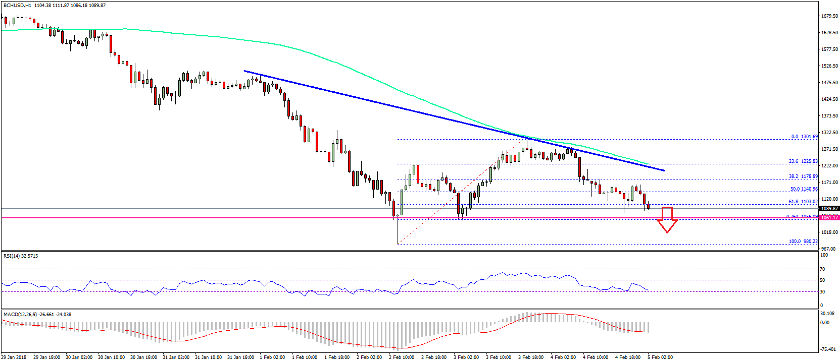 Bitcoin cash price technical analysis – bch/usd is back to square one Bitcoin cash price technical analysis bch usd