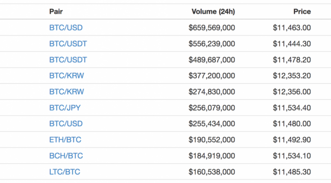 Bitcoin price tops $11,600 amid keen south korean trading