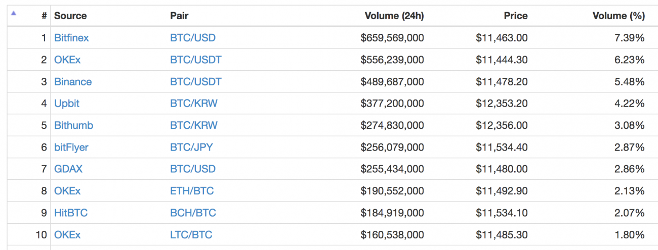 Bitcoin price tops $11,600 amid keen south korean trading Bitcoin price tops $11,600 amid keen south korean trading