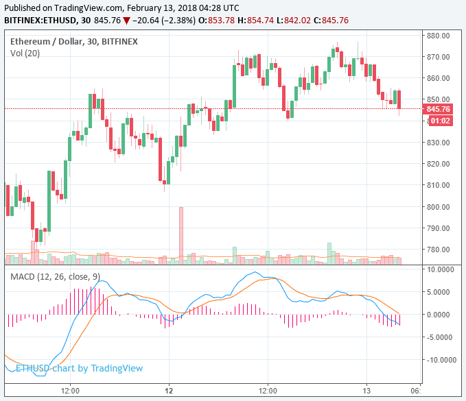 Cryptocurrency market continues rebound, reaches $420 billion valuation Cryptocurrency market continues rebound, reaches $420 billion valuation