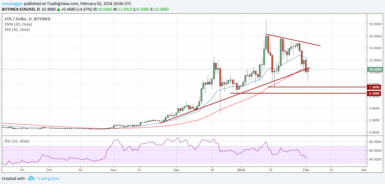 Eos Eos