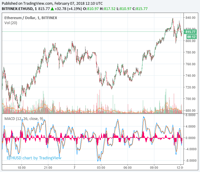 Bulls are back in town: cryptocurrency market cap achieves $89 billion recovery Ethereum price