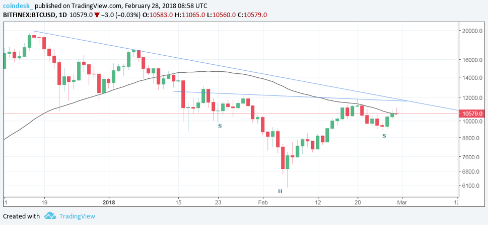 Bitcoin brushes $11k as bull case strengthens Bitcoin brushes $11k as bull case strengthens