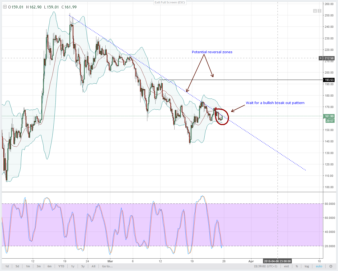 Neo, eos, ltc, iota, lumens: technical analysis march 26, 2018 Ltc technical analysis