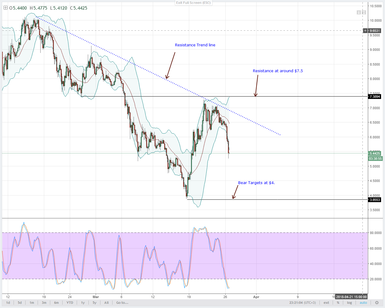 Neo, eos, ltc, iota, lumens: technical analysis march 27, 2018 Eos technical analysis