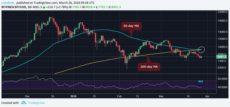 Why bitcoin's 'death cross' may turn out a bear trap Why bitcoin's 'death cross' may turn out a bear trap