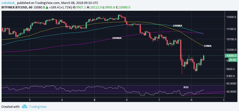Bitcoin price revisits $10k, but will it stay? Bitcoin price revisits $10k, but will it stay?