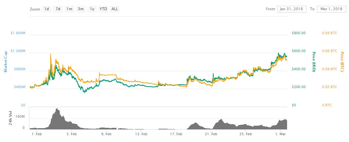 Litecoin booms in february but 'golden' crypto takes price podium Litecoin booms in february but 'golden' crypto takes price podium