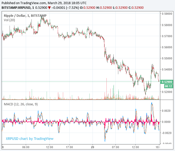 Cryptos on the brink: ethereum, ripple prices plunge as coins post 2018 lows Ripple price