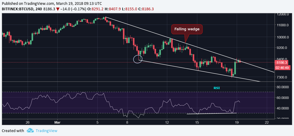 Bitcoin returns above $8k, but sell-off risks remain Bitcoin returns above $8k, but sell-off risks remain
