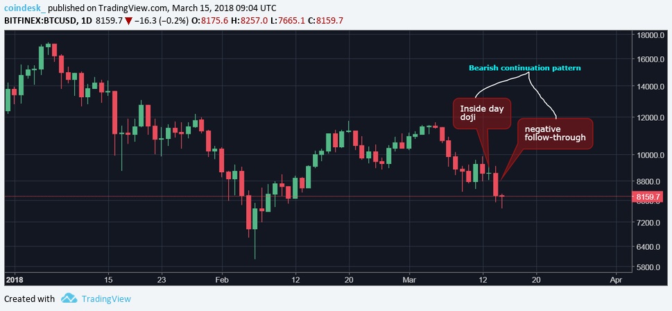 $6k in sight? Bitcoin could drop further after brief rally $6k in sight? Bitcoin could drop further after brief rally