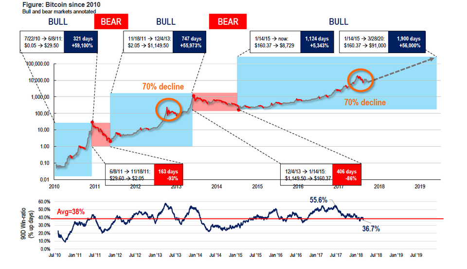 Bitcoin since 2010 Bitcoin since 2010