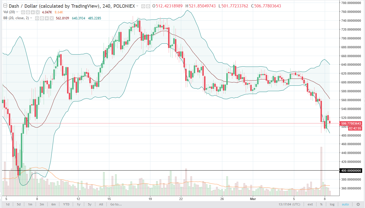 Dash and litecoin analysis march 9, 2018 Dash and litecoin analysis march 9, 2018