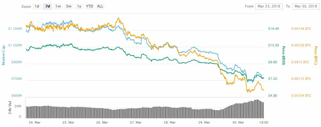 Winner-turned-loser icon tanks 40 percent as crypto markets falter Winner-turned-loser icon tanks 40 percent as crypto markets falter