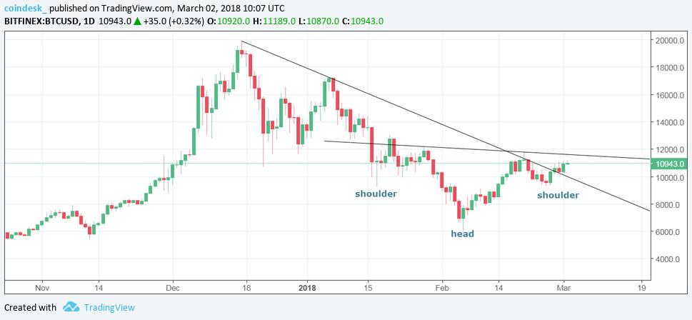 Bitcoin struggles to stay above $11,000 amid low volumes Bitcoin struggles to stay above $11,000 amid low volumes