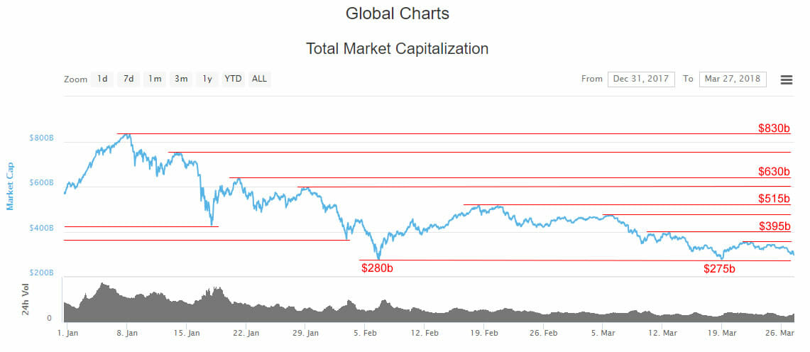 Op ed: lower highs and lower lows, bears still dominate crypto markets Op ed: lower highs and lower lows, bears still dominate crypto markets