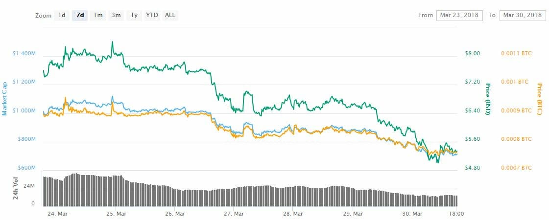 Winner-turned-loser icon tanks 40 percent as crypto markets falter Winner-turned-loser icon tanks 40 percent as crypto markets falter
