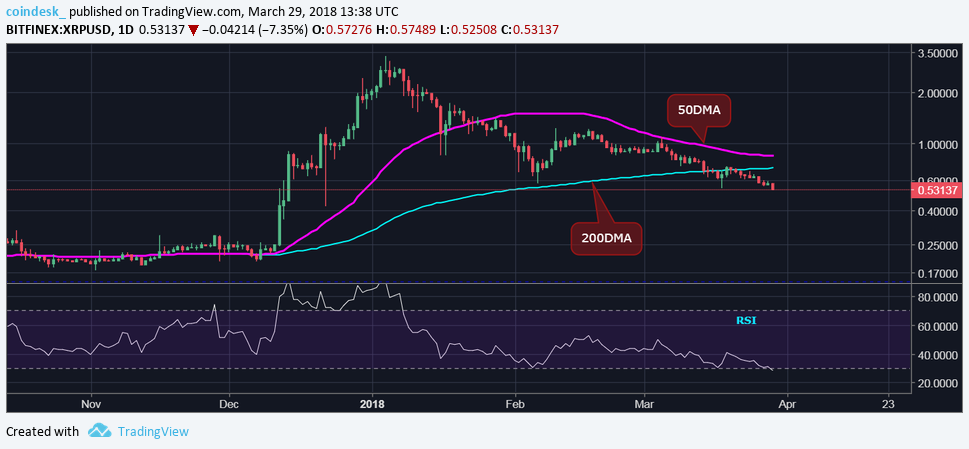 Major cryptocurrencies are hitting 2018 lows today Major cryptocurrencies are hitting 2018 lows today