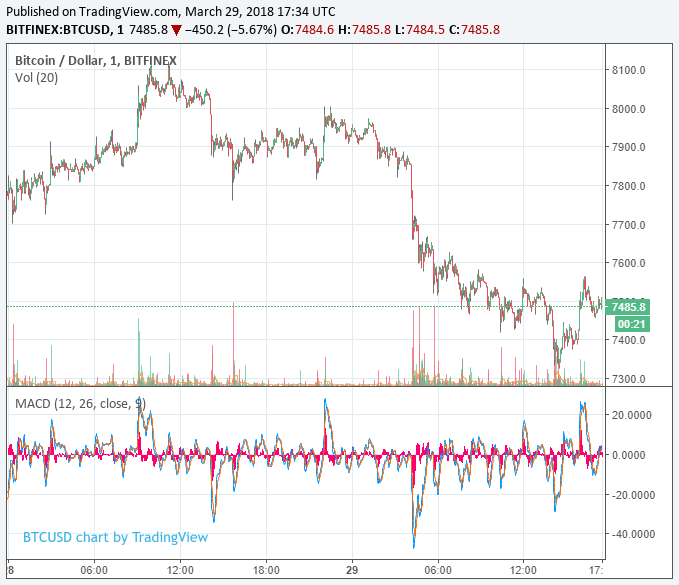 Cryptos on the brink: ethereum, ripple prices plunge as coins post 2018 lows Bitcoin price