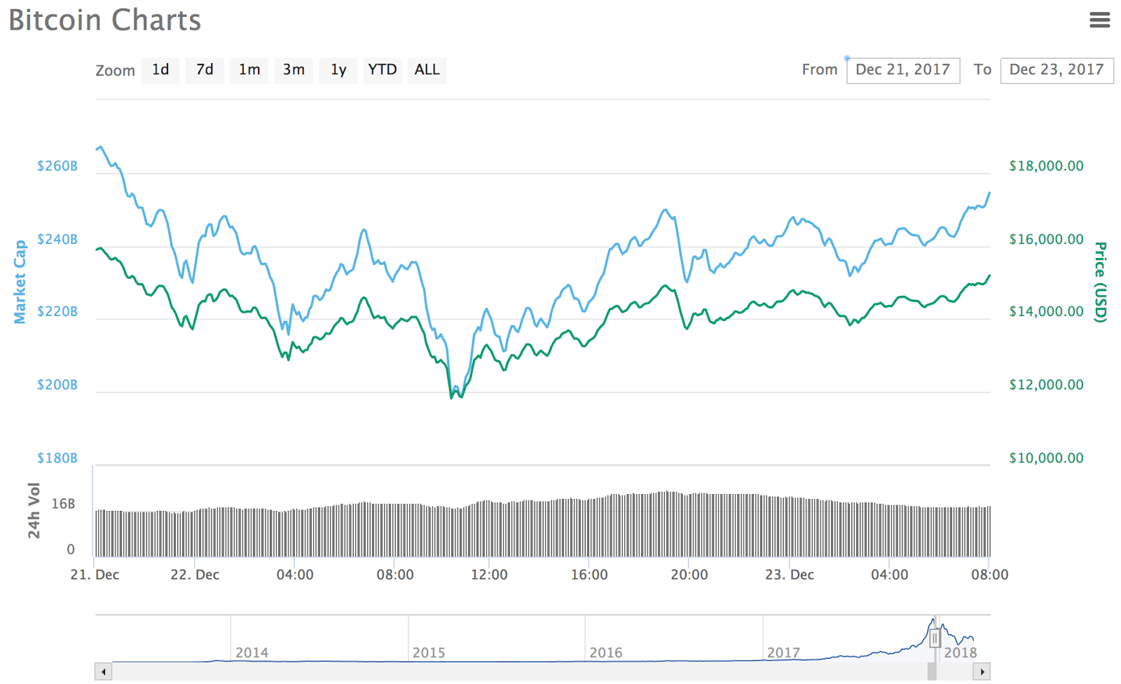 Bitcoin charts Bitcoin charts