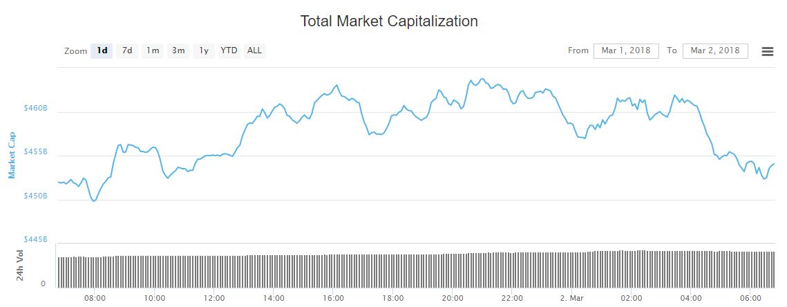 Bitcoin price flirts with $11,000 as other top coins retreat Bitcoin price