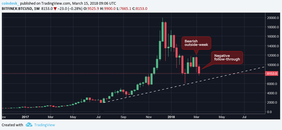 $6k in sight? Bitcoin price on edge of correction $6k in sight? Bitcoin price on edge of correction