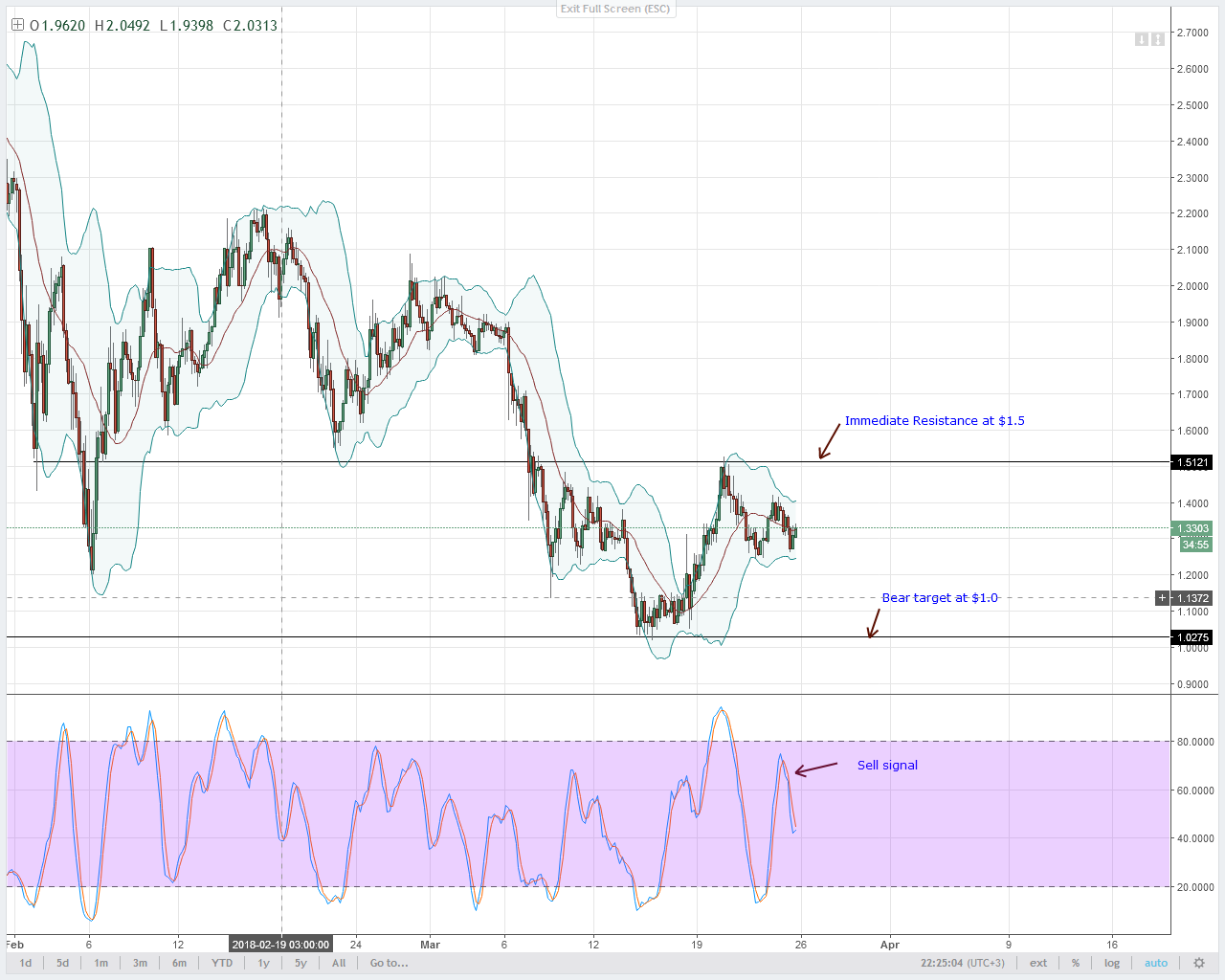 Neo, eos, ltc, iota, lumens: technical analysis march 26, 2018 Iota technical analysis