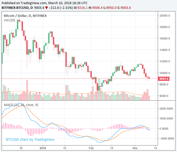Cryptocurrency market rebounds by $40 billion, but bitcoin and ethereum remain volatile Cryptocurrency market rebounds by $40 billion, but bitcoin and ethereum remain volatile
