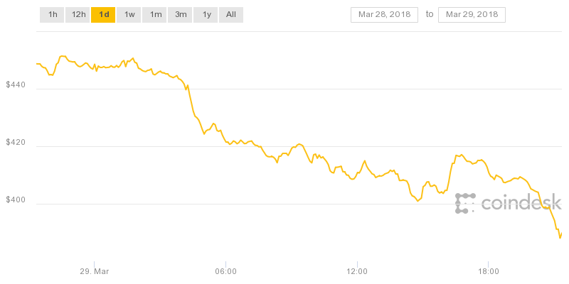 Ether drops below $400 to hit lowest price since november Ether drops below $400 to hit lowest price since november